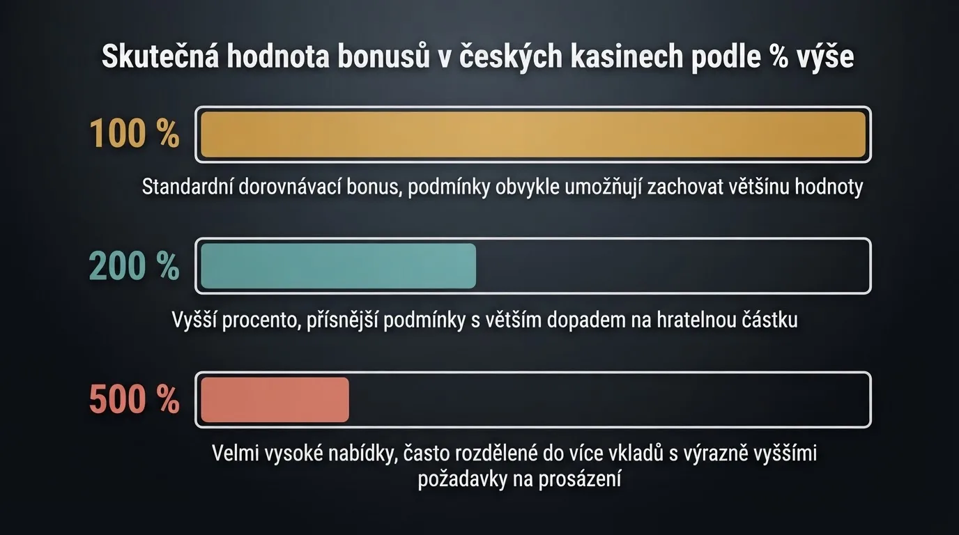 Grafické srovnání tří úrovní casino bonusů — 100%, 200% a 500% — s vyznačením, kolik z nich reálně projde protočením