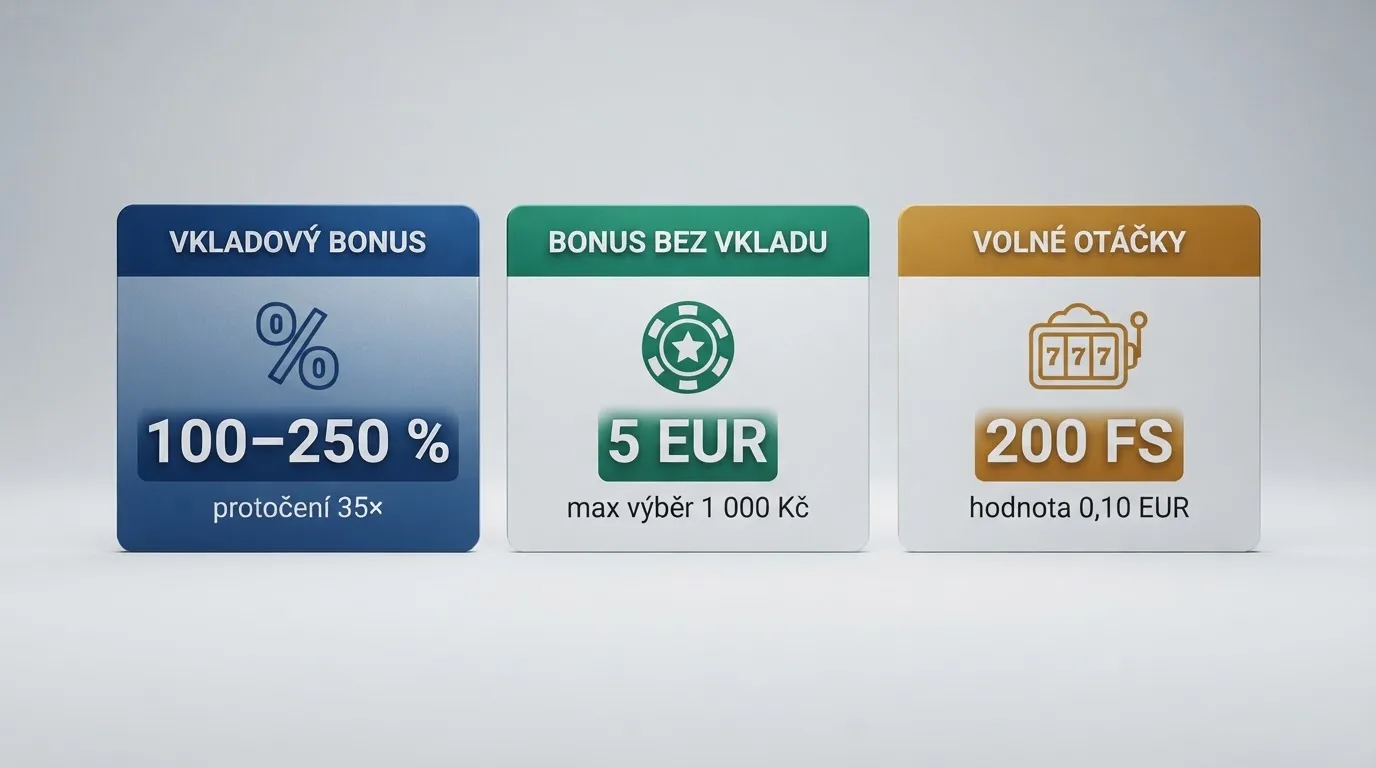 Infografické srovnání tří typů registračních bonusů — vkladový match, bonus bez vkladu a free spiny — každý s popiskem podmínek